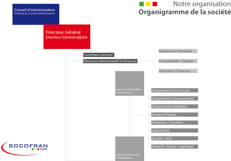 Organigramme